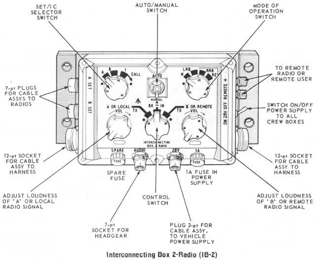 Clansman Interconnecting Box 2-Radio (IB2)